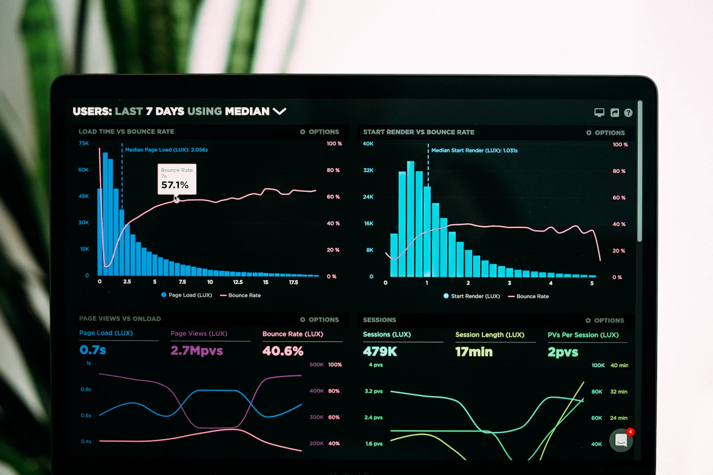 Dashboard SaaS con graficos, indicadores y paneles de productividad